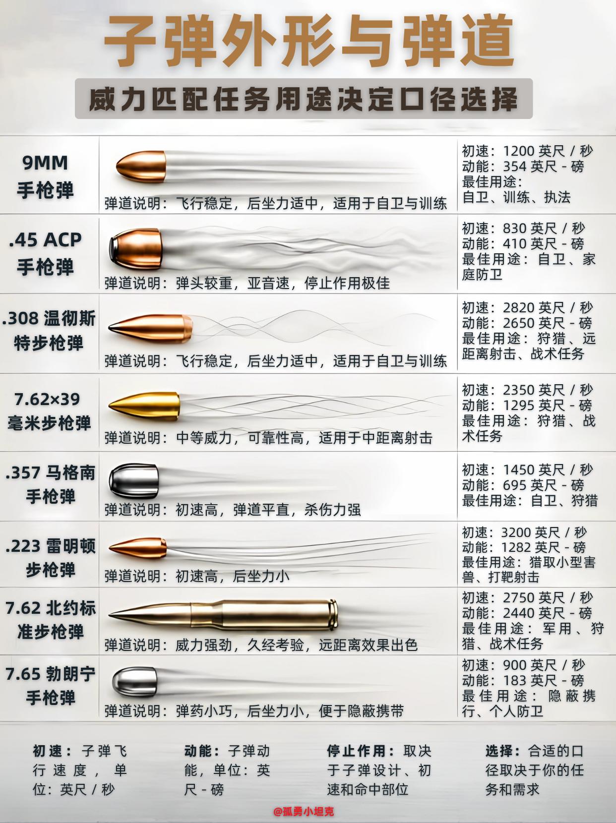 子弹外形与弹道：威力用途决定最佳口径选择不同口径子弹弹道各异，适配各类不同任务