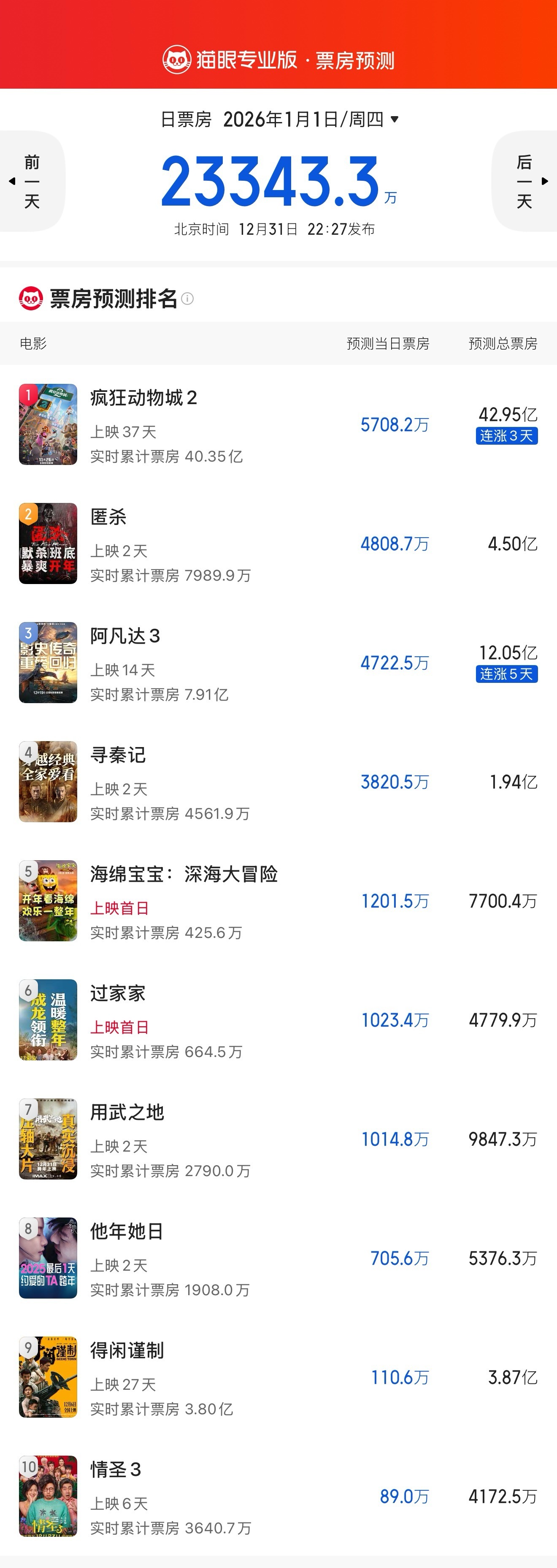 元旦节预测票房2.33亿据猫眼专业版预测票房数据显示，2026年1月1日元旦节
