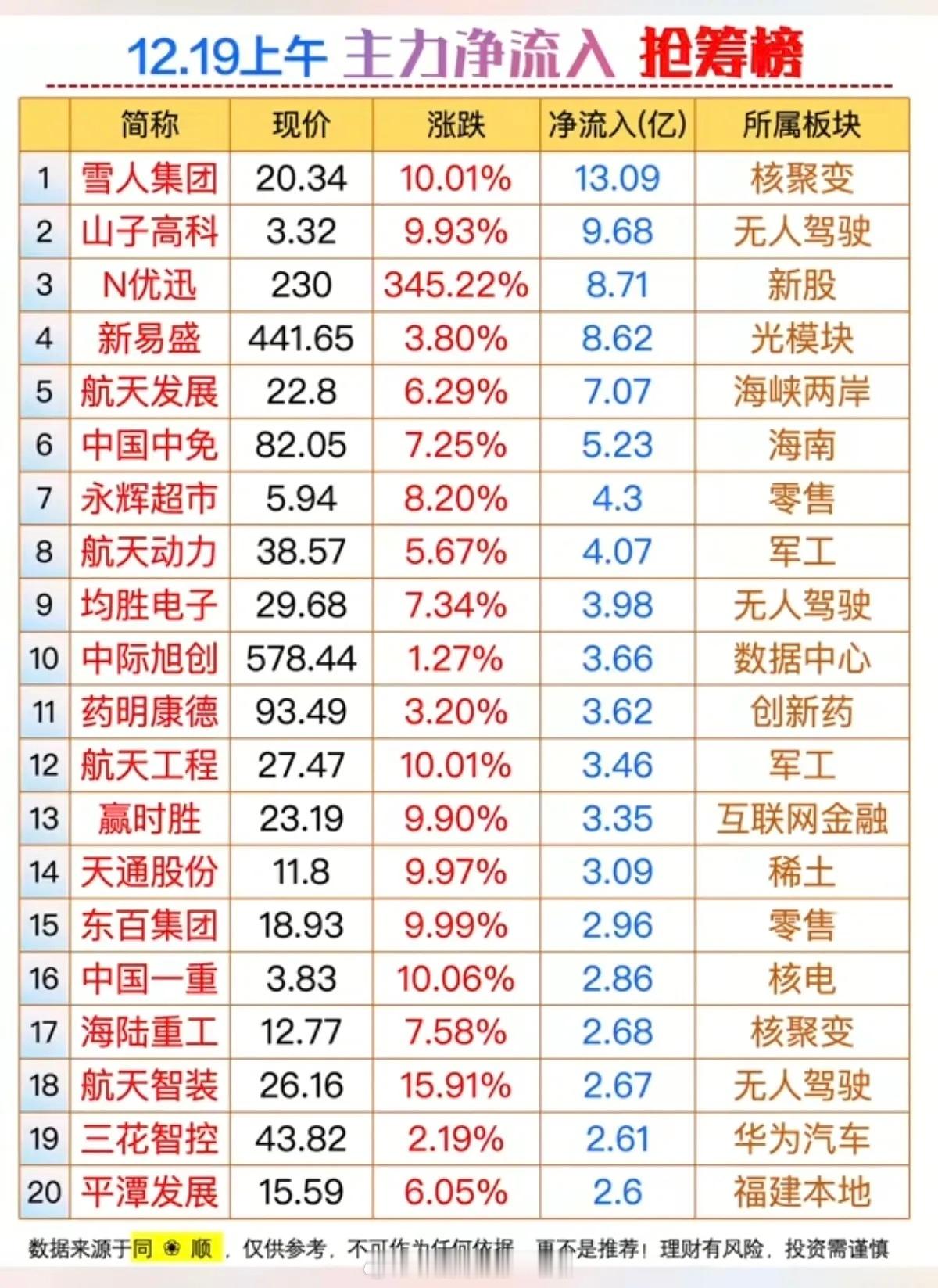 12.19周五主力大资金抢筹个股榜！1.主人驾驶2.海南，零售3.军