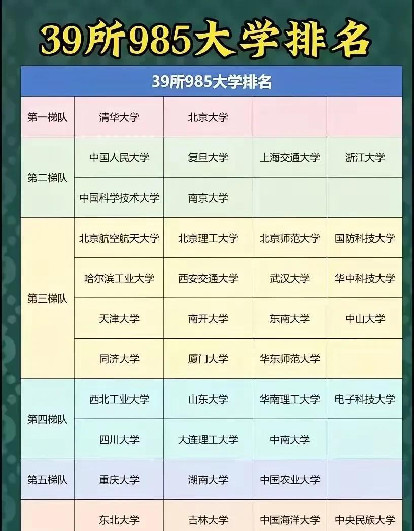 【985大学六级分档一览表】网友：除了清北，其余985都归一档，用人单位可不分