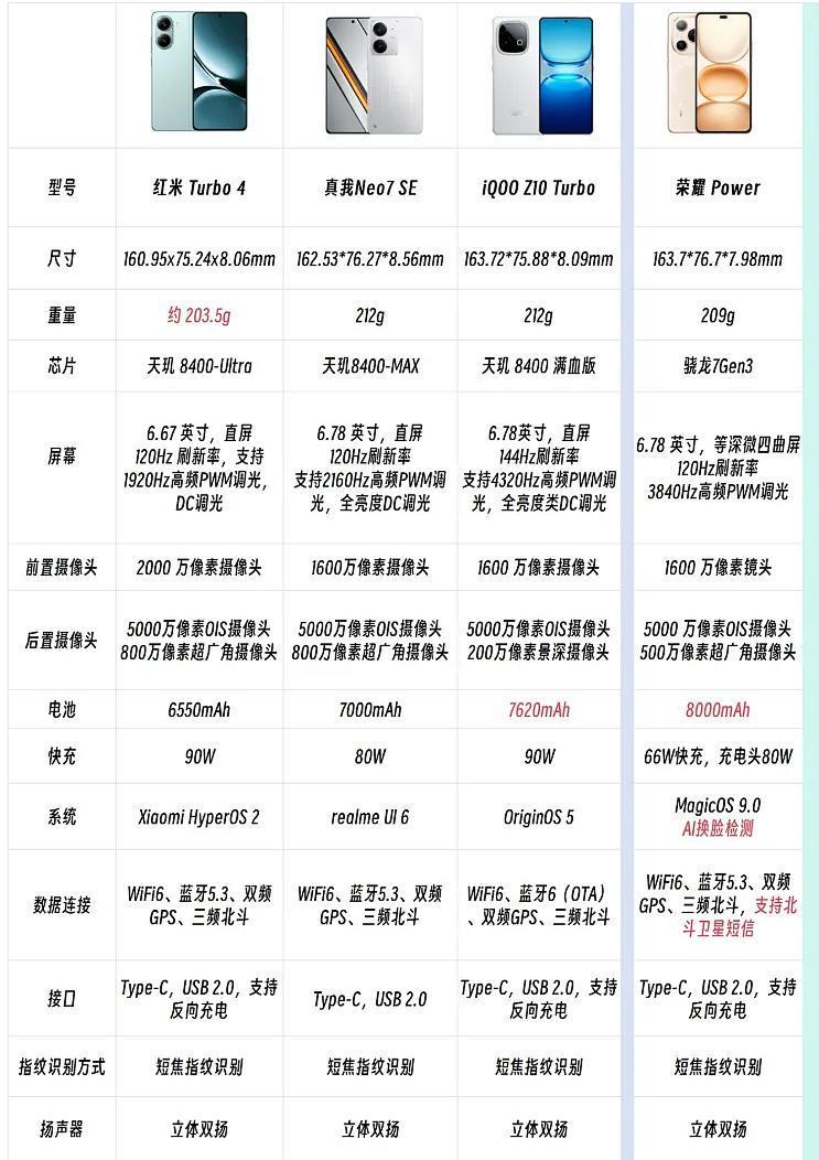 朋友最近打算给父母换一台千元左右的手机，如果是你们会怎么选？其实现在市面上这