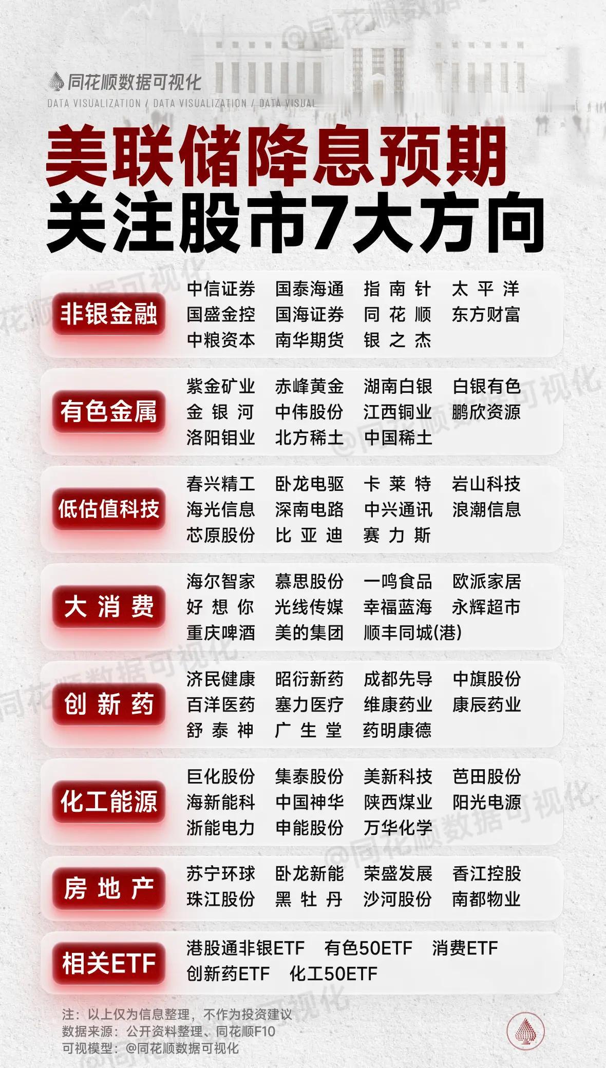 以下是关于美联储降息预期下，值得关注的股市7大方向的信息整理，由同花顺数据可视化