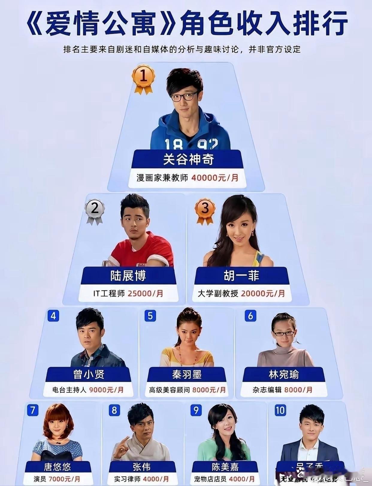 《爱情公寓》角色收入排行​​​
