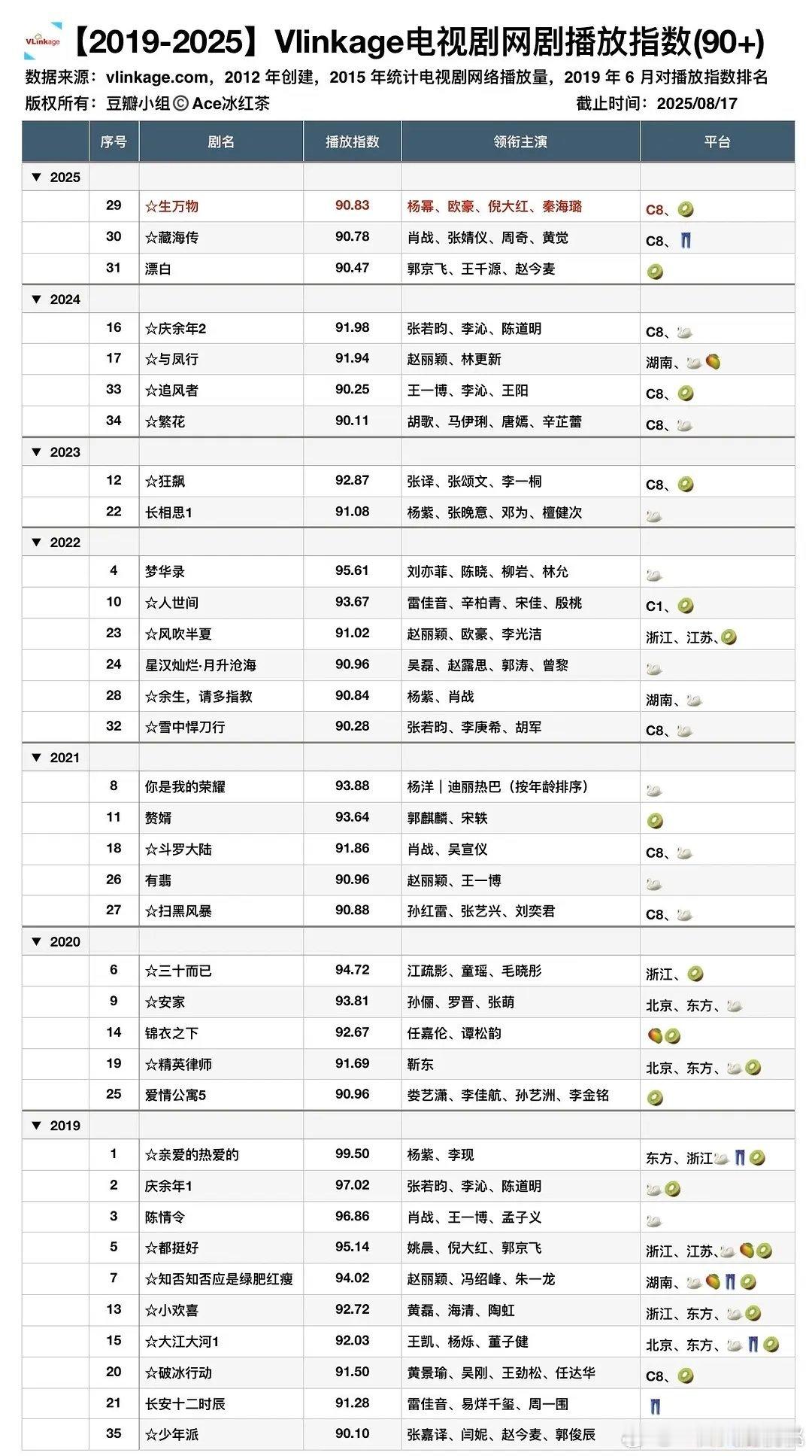 网剧播放指数和生万物昨天的百指☞欧豪应该能升到今年播剧期间男演员前三，幂不知道能