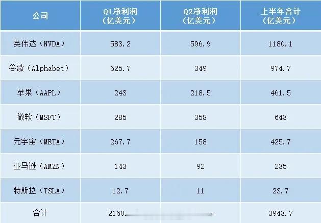 给大家说一个很扎心的数据，中国民营企业500强净利润总和是1.83万亿元（202