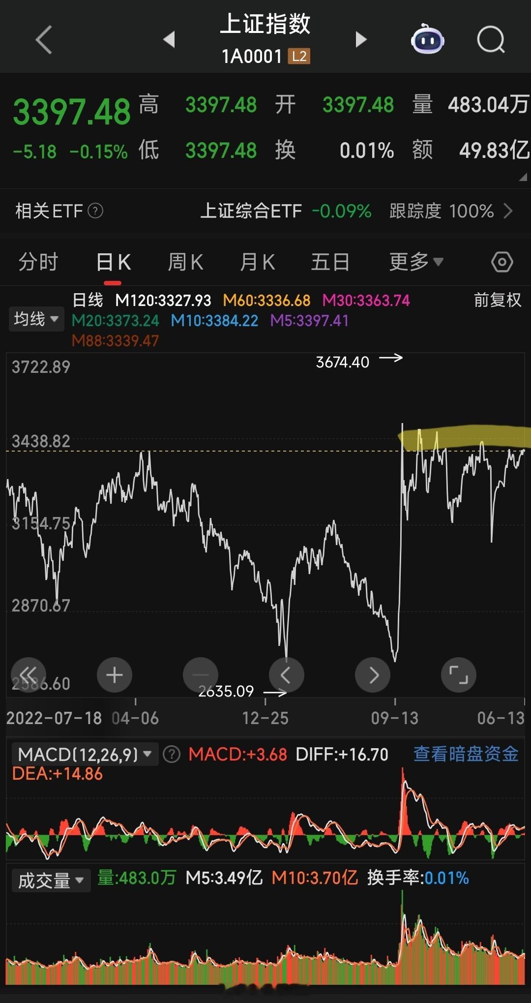 a股为什么到3400点就跌？618年中大促，股市满3400减200。从经济学原