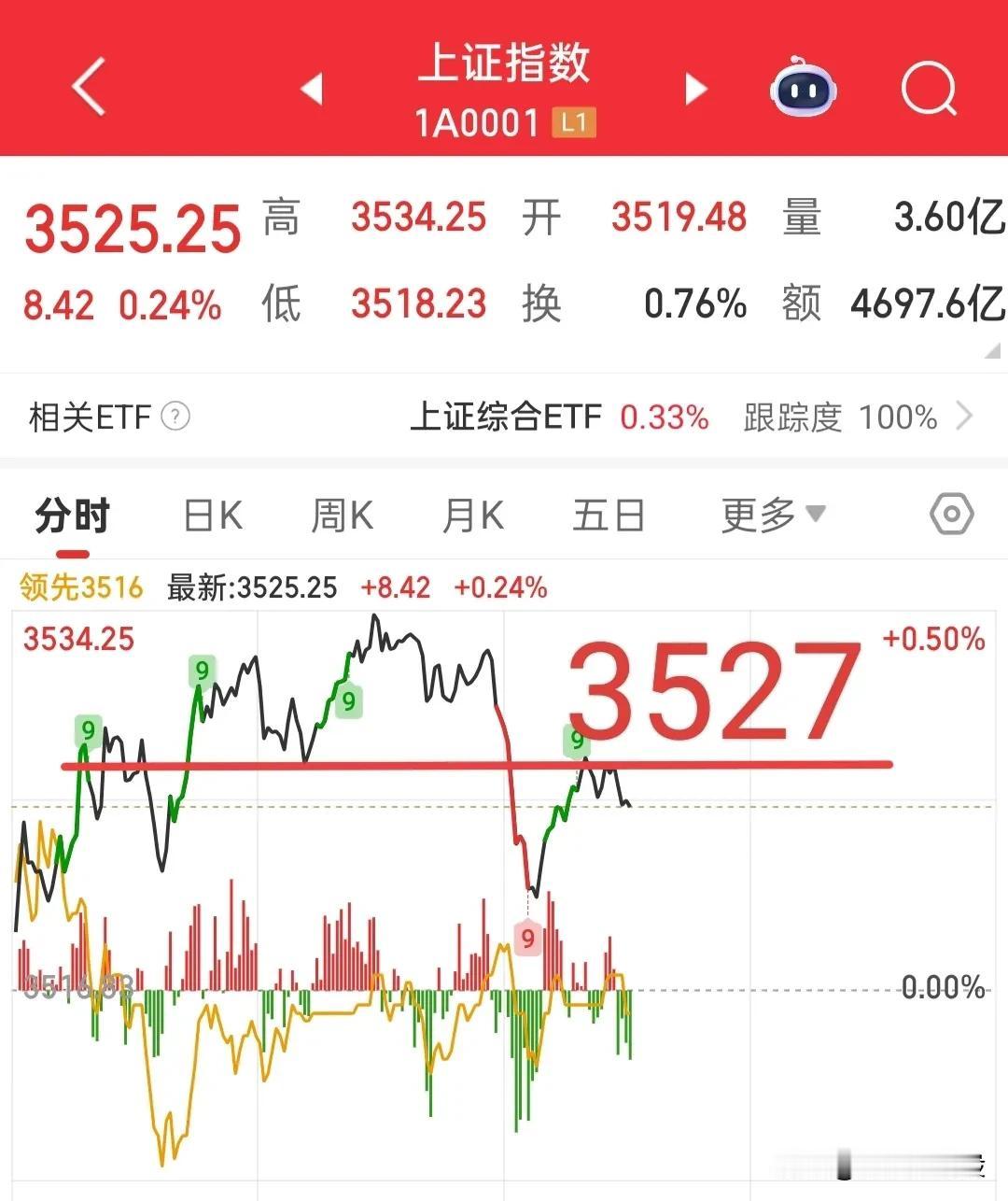 大盘目前破位了，没有站稳3527点，所以不用着急，还需要耐心等待！昨天我看空