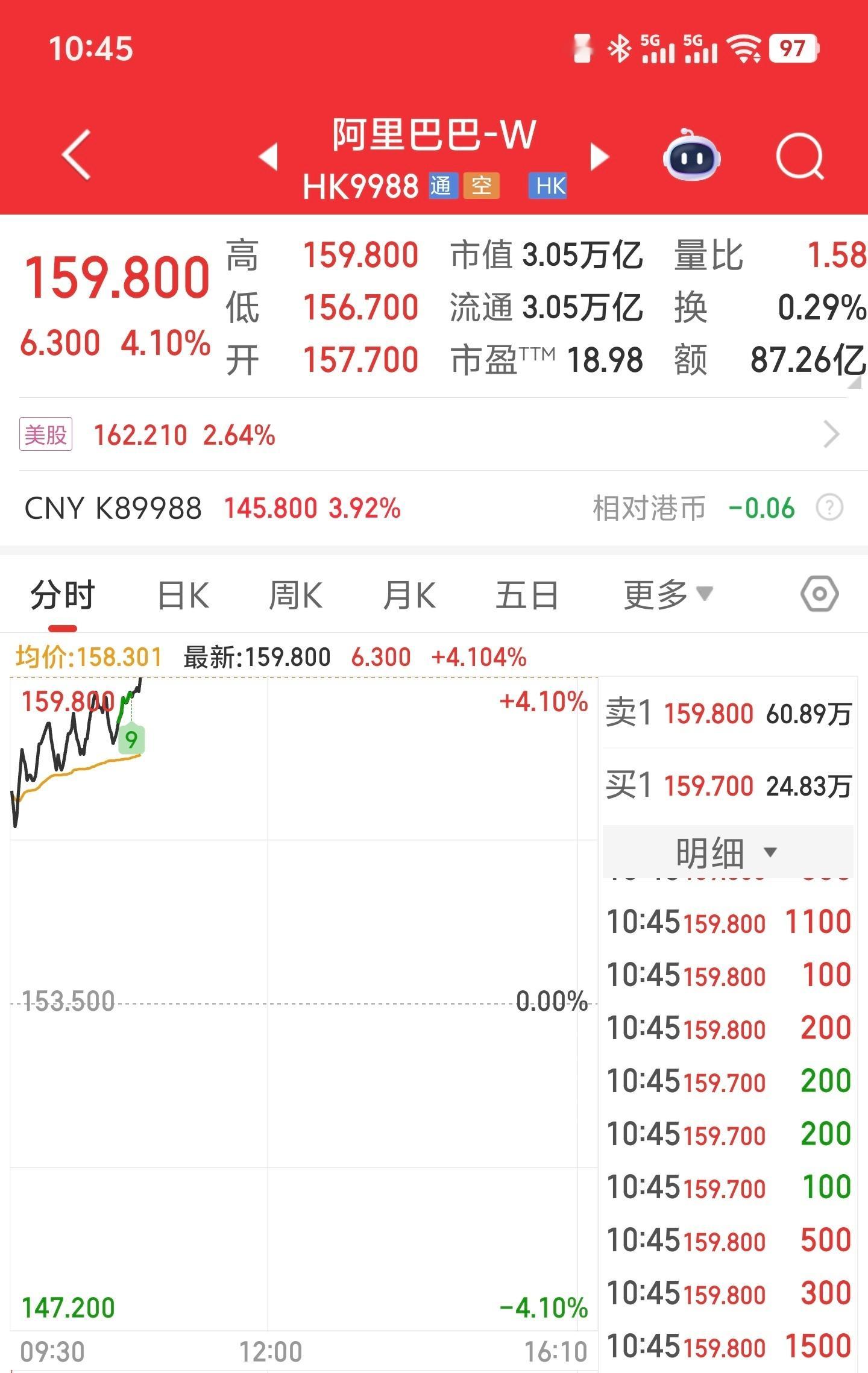 阿里巴巴港股总市值重回3万亿港元阿里巴巴重回三万亿港元，离四千亿美元也就一哆嗦的