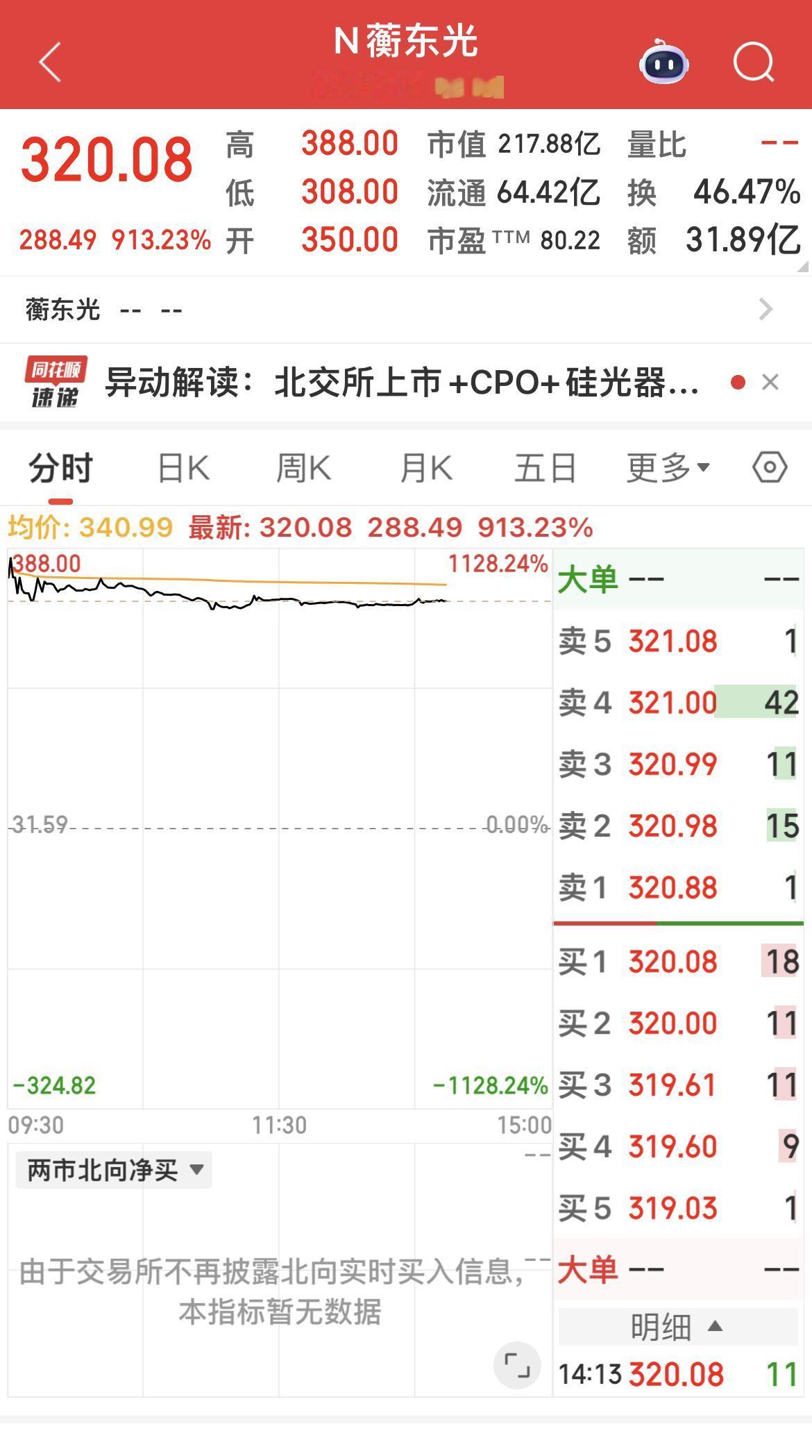 北交所新股N蘅东光，发行价31.59元。蘅东光聚焦于光通信领域无源光器件产品