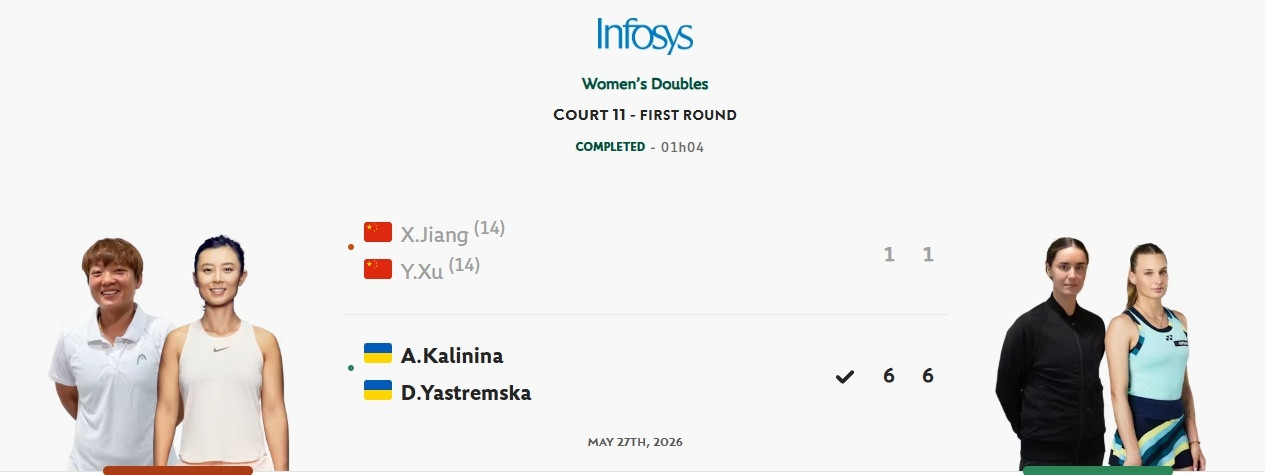 法网2026女双首轮，14号种子徐一璠/蒋欣玗以1-61-6不敌卡利尼娜/雅