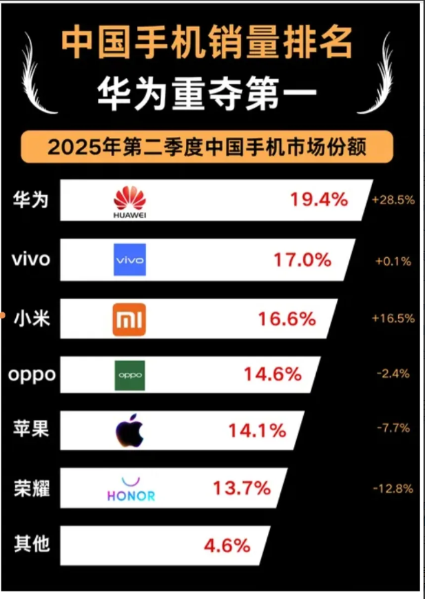 小米、华为数据打架，到底哪个是真哪个是假。一是某调研机构A发布的二季度手机销量，