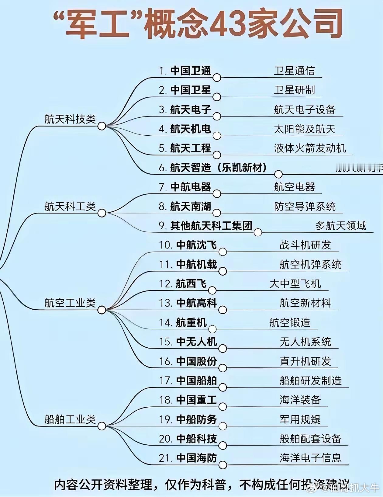 军工核心43家龙头完整图谱！四大板块一次理清​​​​​​​​军工板块细分赛道众多，一张图谱梳理43家