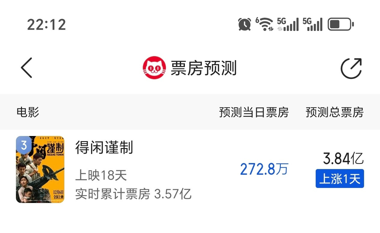 得闲谨制票房预测又涨了!离目标又前进了一步明天票房预测273，加油