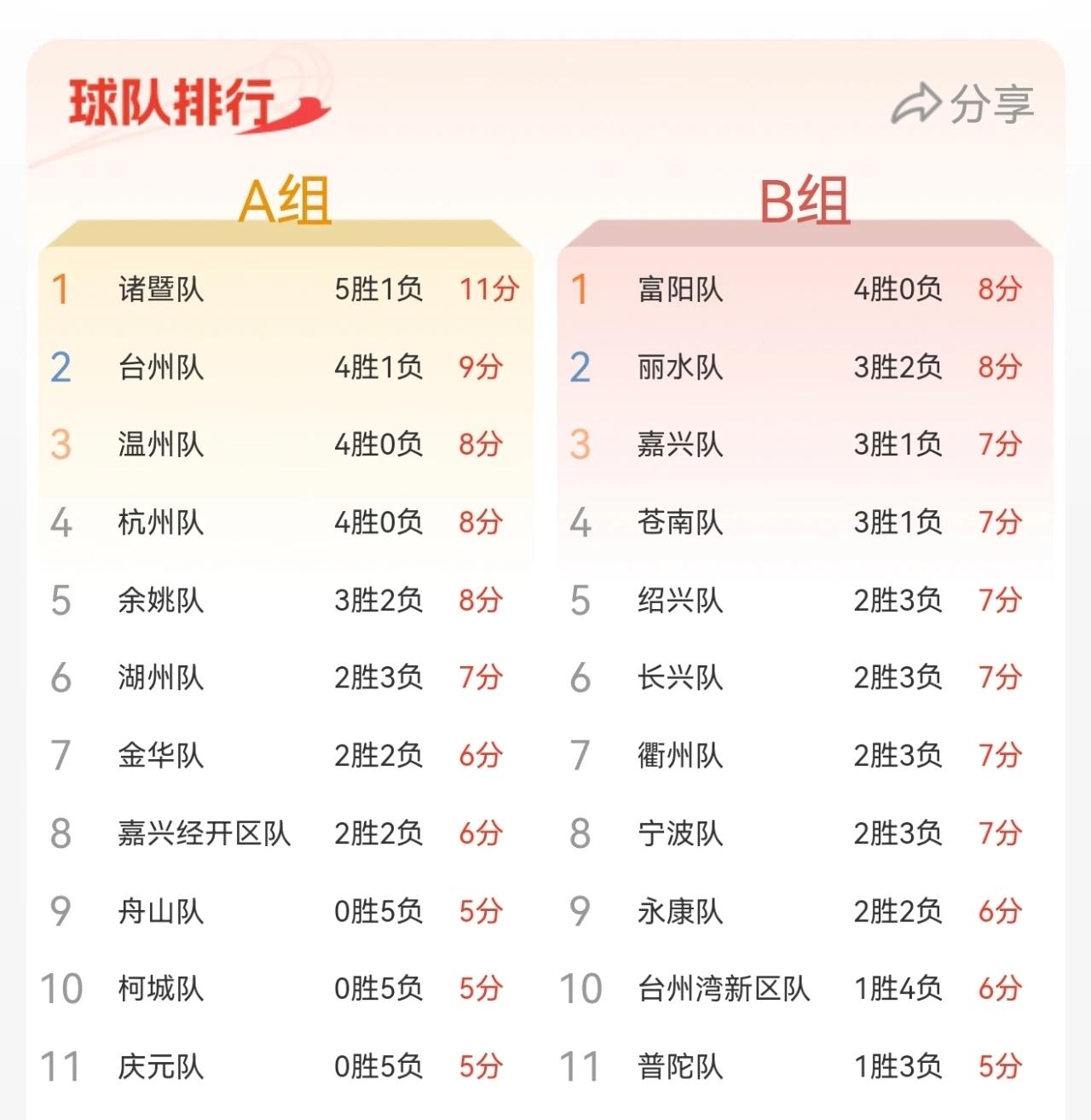 浙BA最新积分排名出炉，有三支球队依旧未尝败果，杭州两支均上榜，还有一支不是诸暨