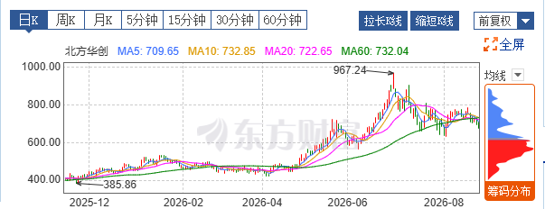 5000亿半导体设备龙头, 业绩发布!