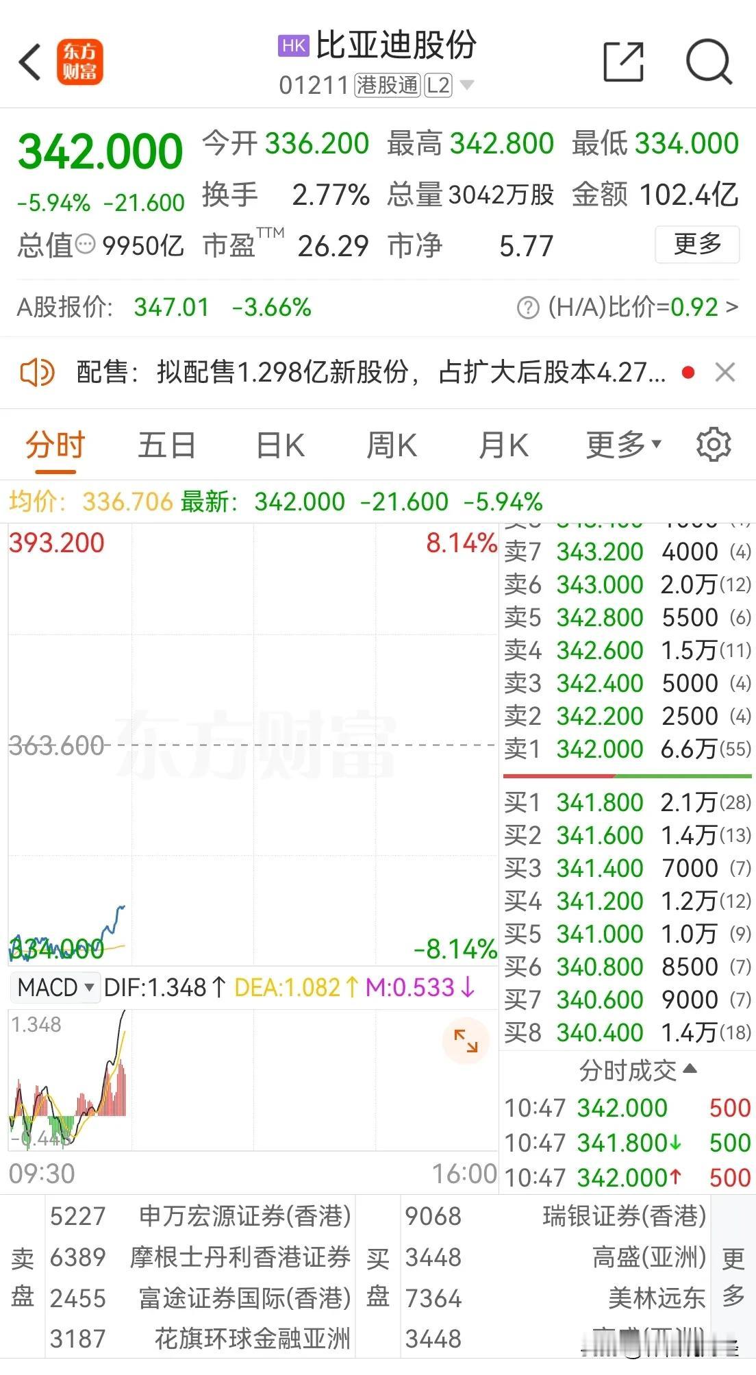 港股上市的好处一目了然，就是“水深”，规则筒明，方便再融资！所以，A股顶级公司从