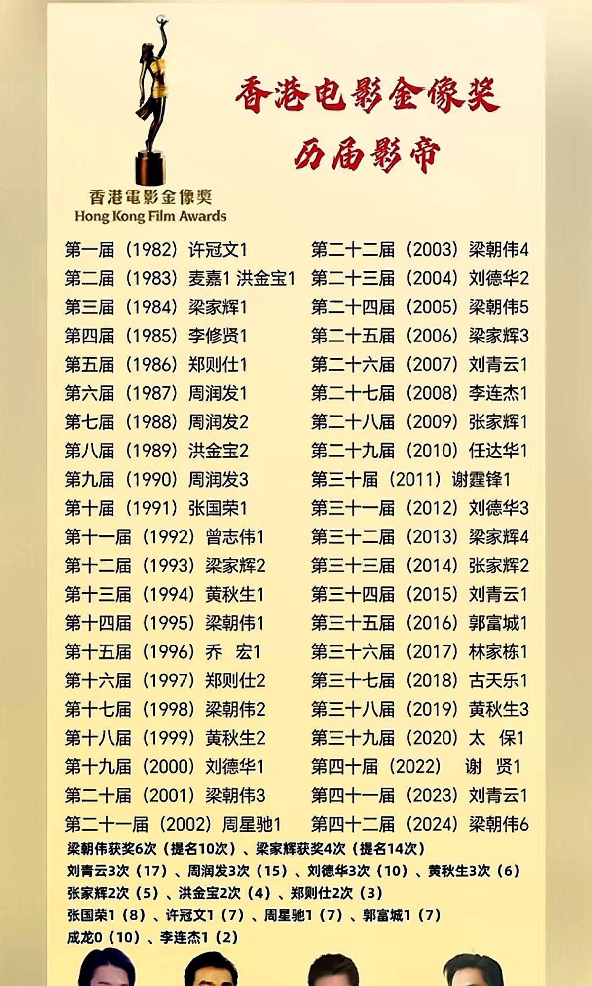 梁朝伟6次金像影帝，梁家辉4次，谁更强？光数奖杯，梁先生赢了；看戏路，梁先生也