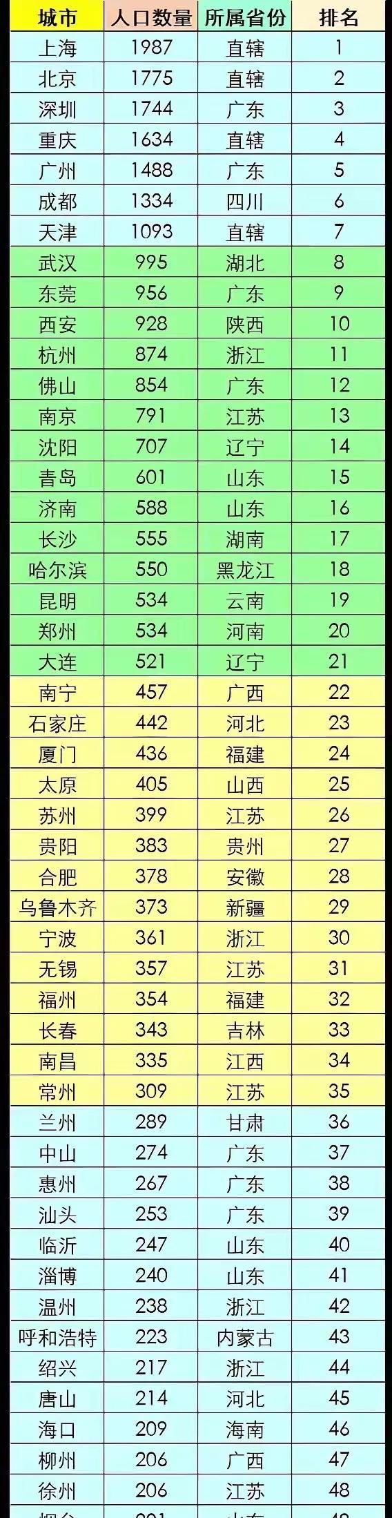 2025年全国各大城市城区人口排名，重庆不再是第一城市，深圳排名第三，成都只排第