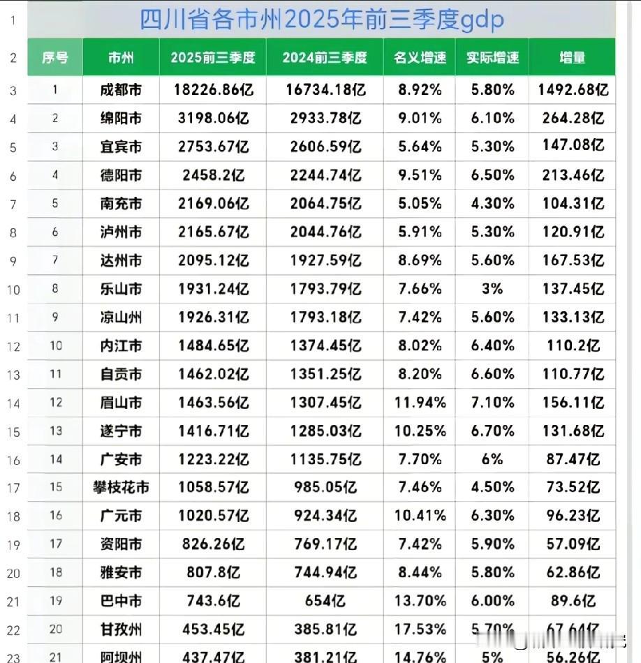 2025年前三季度四川各城市经济发展表现还得看省会城市成都，成都前三季度GDP增