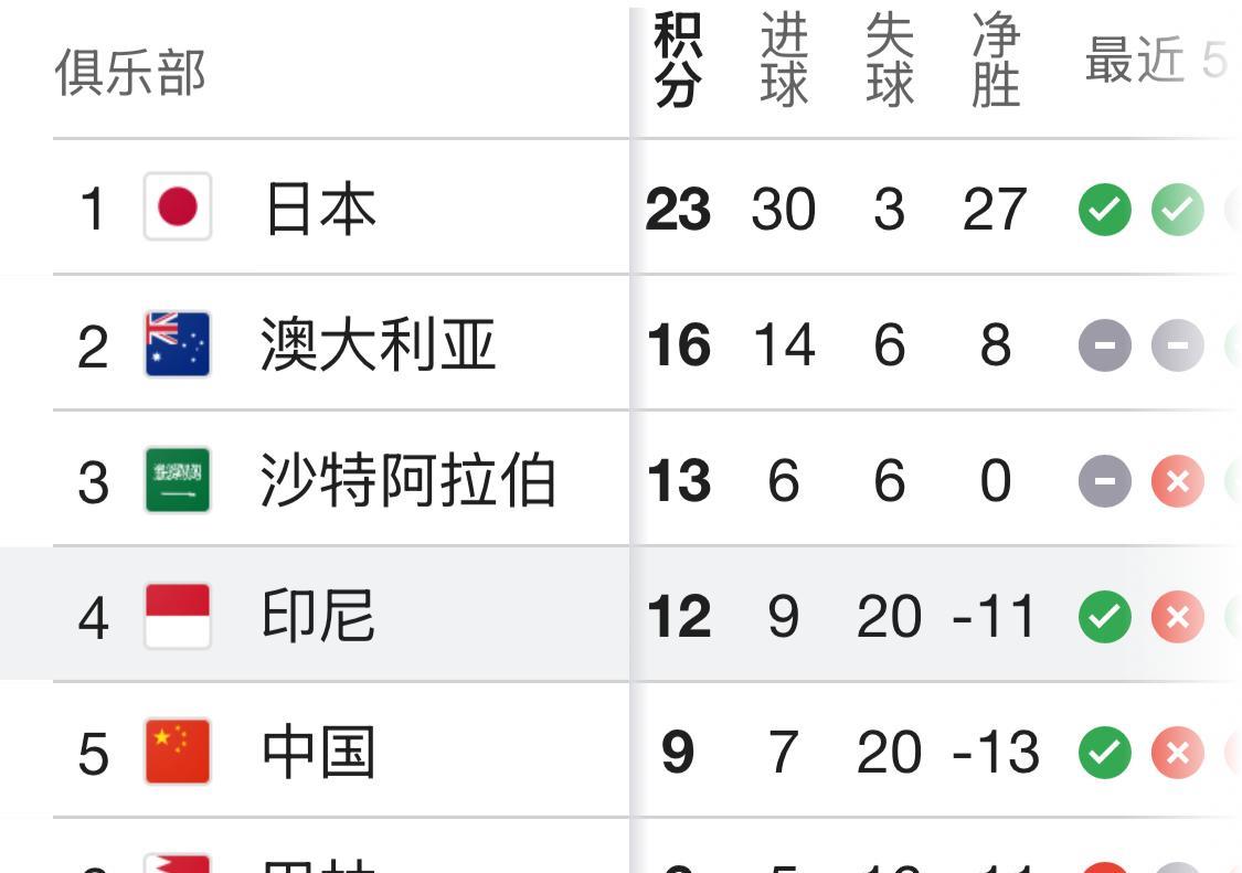 国足1:0战胜巴林队，以小组第5的成绩结束了世预赛征程。国足一共10场比赛，3胜