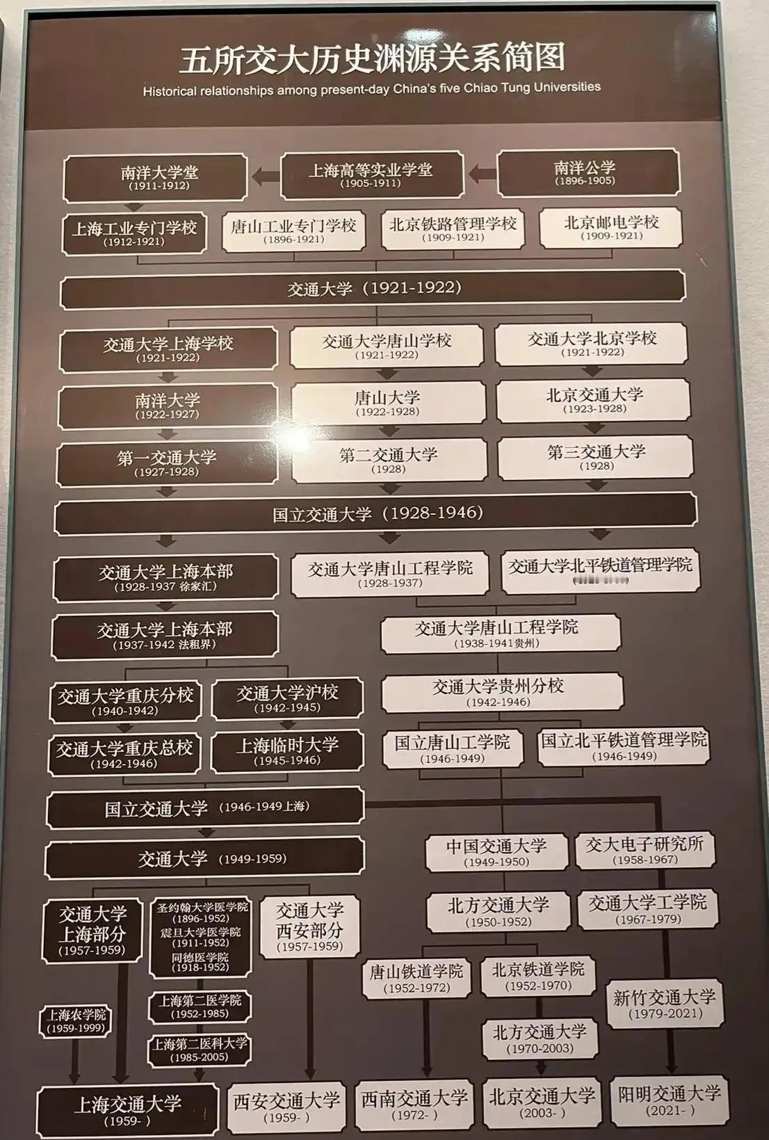 我国现在五所交通大学的渊源和发展关系图！上海交大和西安交大关系最亲，是49年之后