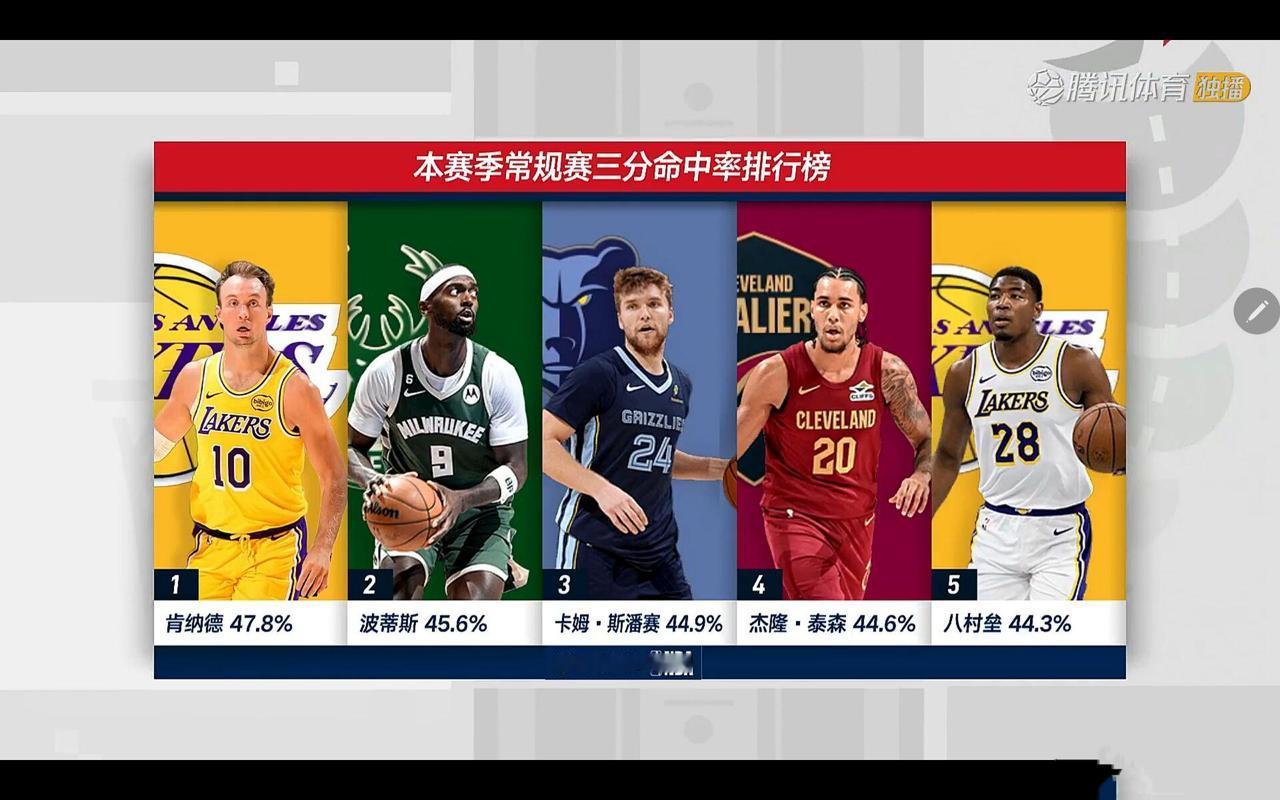 湖人有两个三分高手排在联盟前列。肯纳德47.8%，联盟第一三分命中率。八