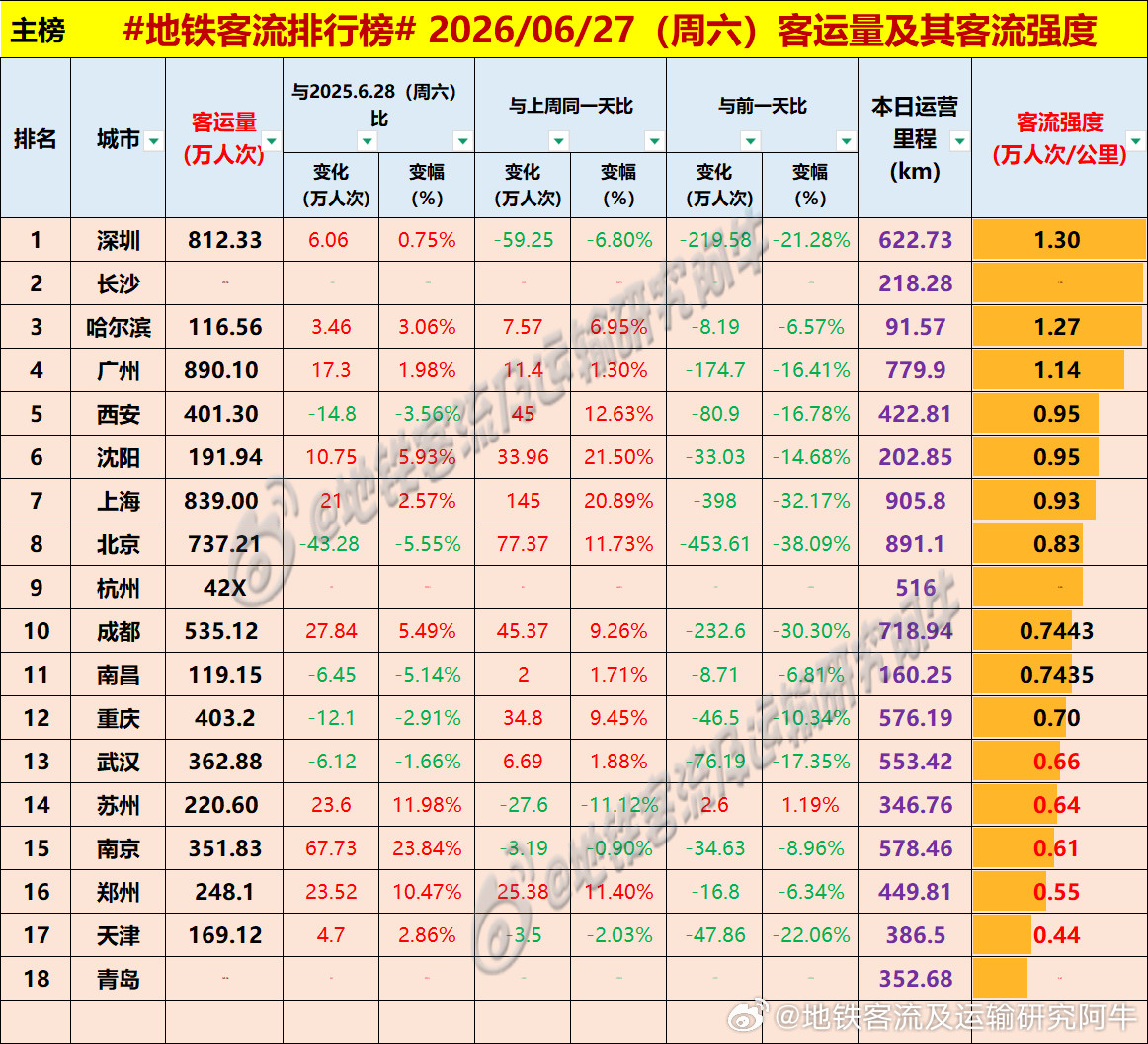 【中国城市地铁客流排行榜2026-06-27（周六，农历五月十三，中国地铁客流