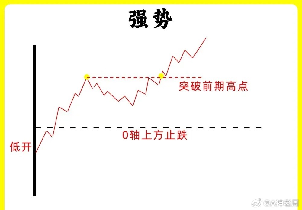 注意了！做短线都应该找强势股，那困扰散户的大问题就来就来了，在分时图里，什么样的