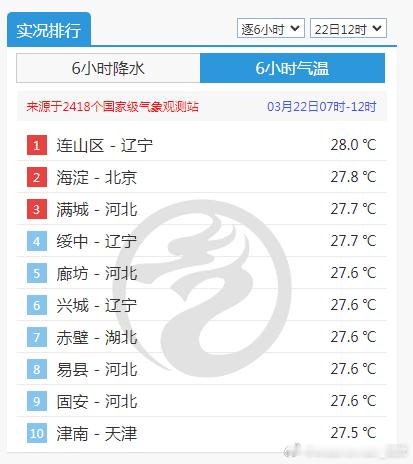 【辽宁气温破纪录】今天截至12时最高气温，辽宁葫芦岛连山区28℃，排名全国第一，