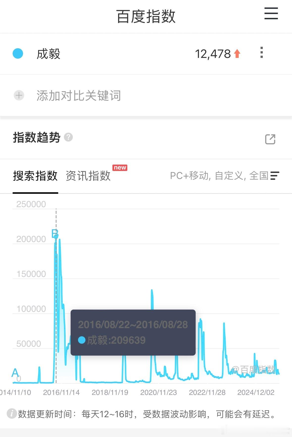 搜索指数高峰是2016年青云志播完后，保持了好久的高峰。那是国内长剧市场最繁华的