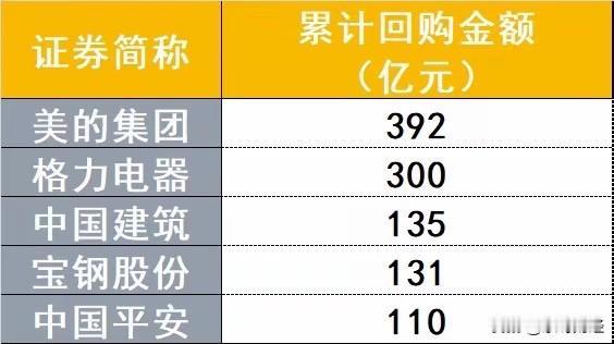 美的集团刚完成百亿元量级的回购，使其历史回购总金额达到392亿元，成为A股的第一