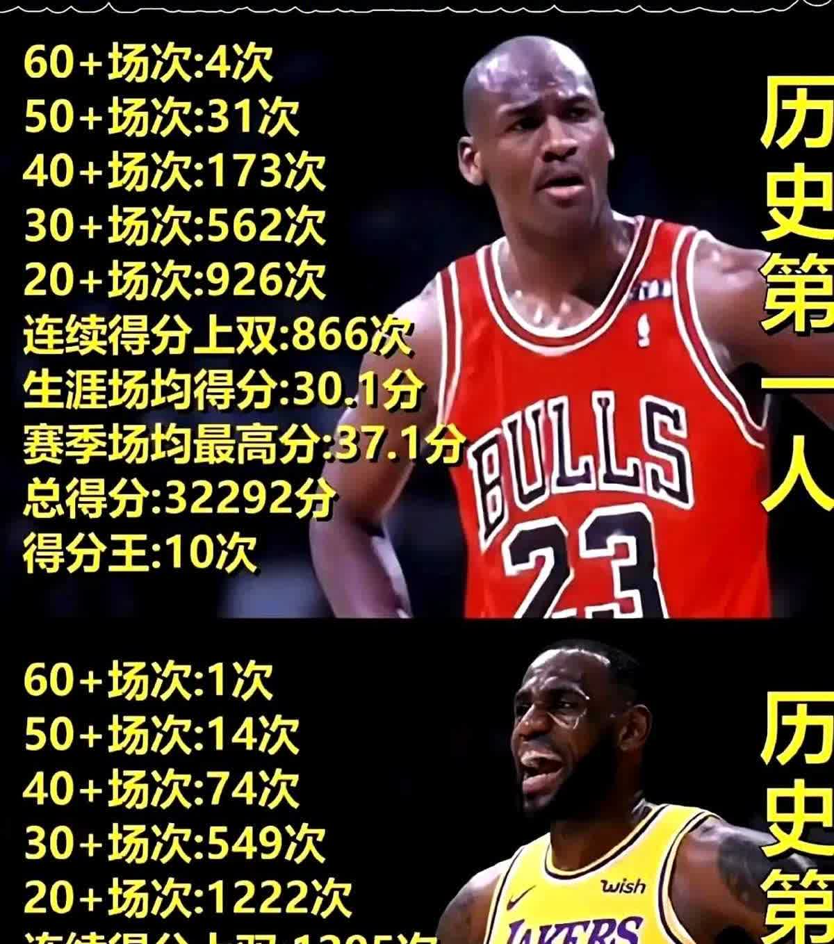 6冠和4冠，到底差几座山？答案可能让你失眠。乔丹6次总决赛6次捧