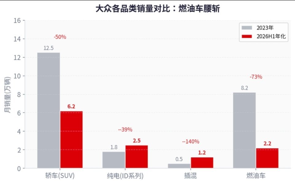 燃油车大跌七成，特别是轿车和SUV腰斩，是大众中国从月销22.5万辆到月销12万