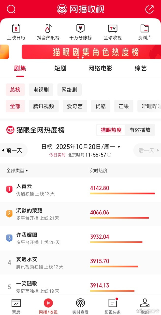 入青云21个榜单全面登顶刚在👖看到《入青云》热度破10000+，还在猫眼、灯