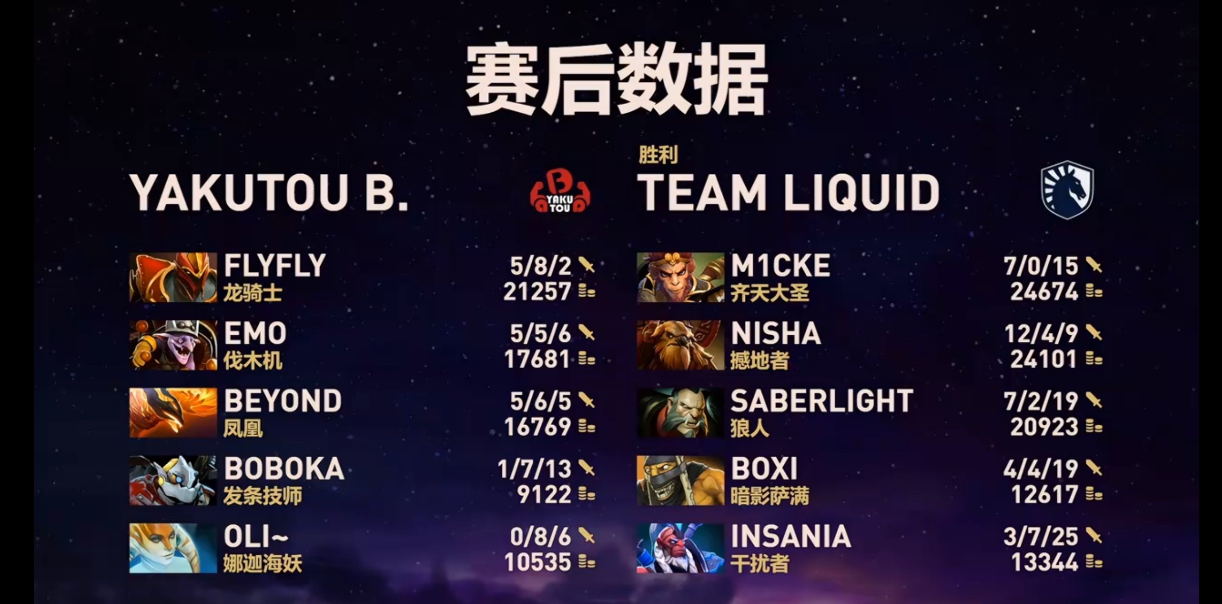 YB1-2不敌Liquid落入2-3组！dota2​​​