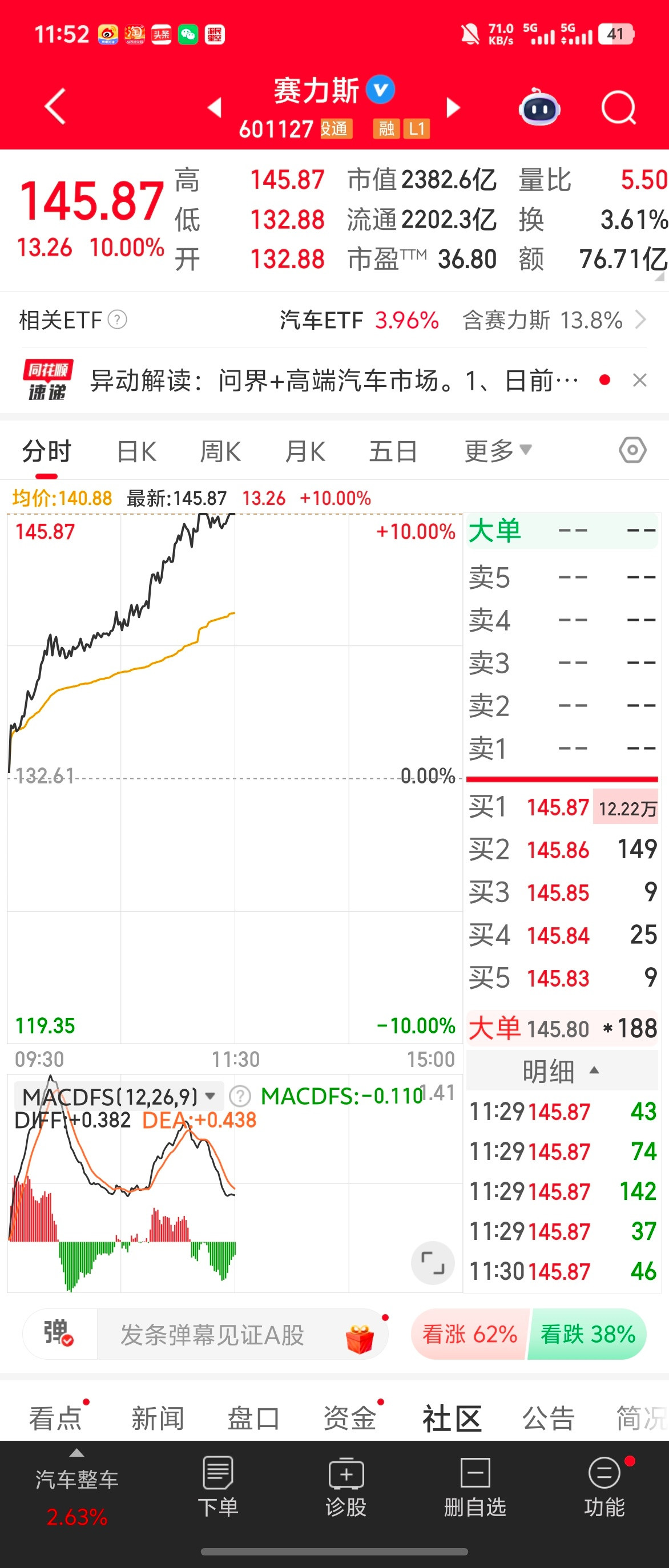 赛力斯今天直接起飞了，牛哇！！还好没卖[doge][doge]​​​