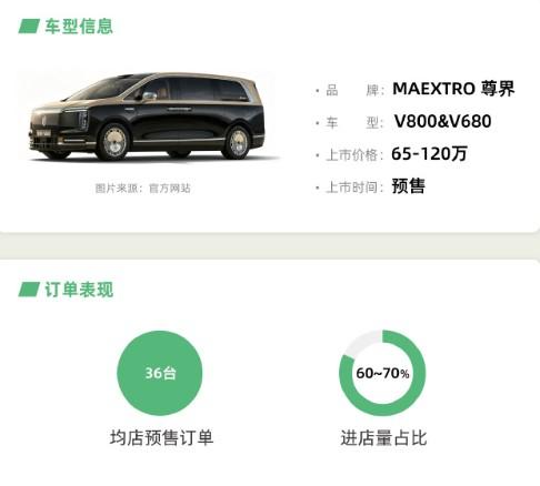 尊界V800&V680新车预售一线周报来了。（来自车fans）1.订单情况：