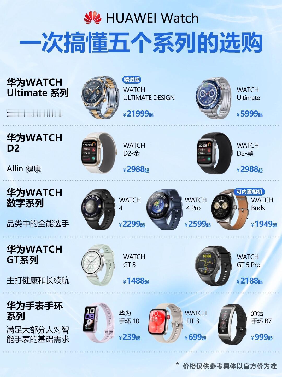 华为成全球第一大表厂一直想买块华为手表，但是又觉得除了看看时间，其他功能都不用