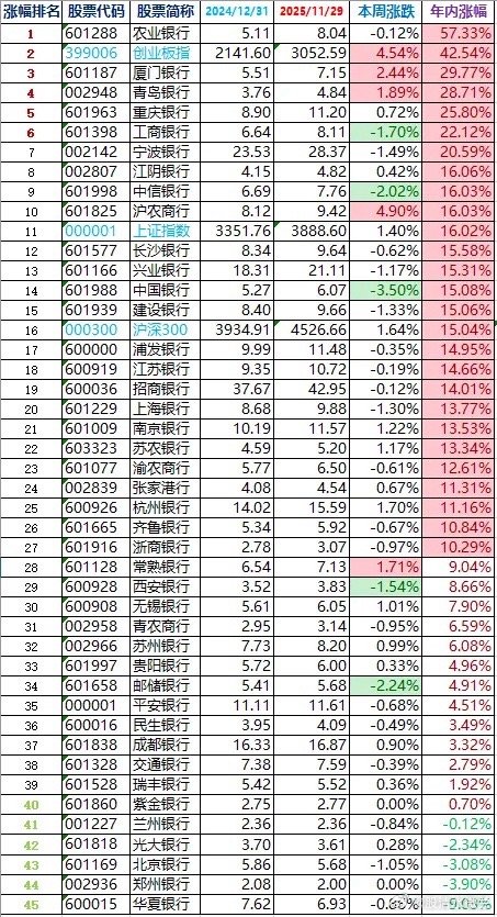 银行股适合长期配置，复利与分红再投资是关键，不知道大家买银行股是赚翻了，还是卖飞