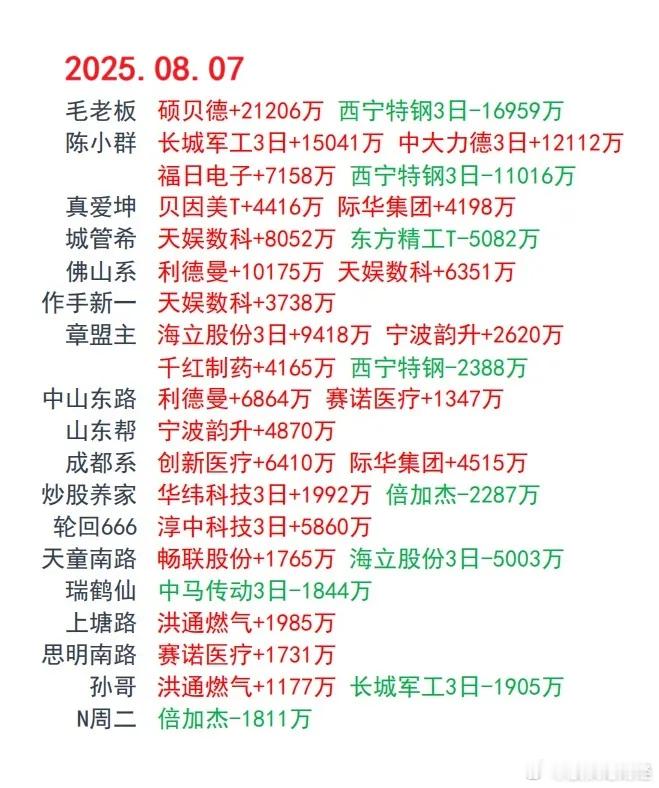 8月7日游资龙虎榜​​​