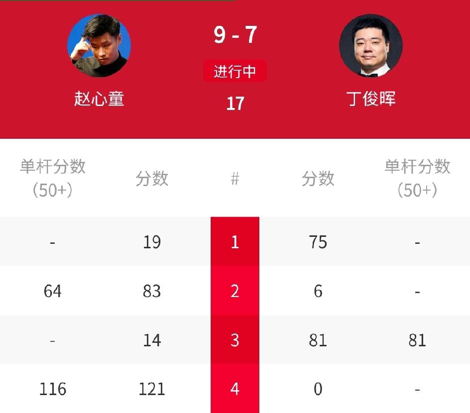 9-7、4-4，赵心童力压丁俊晖！6-2，奥沙利文遥遥领先！刚刚结束的2826年