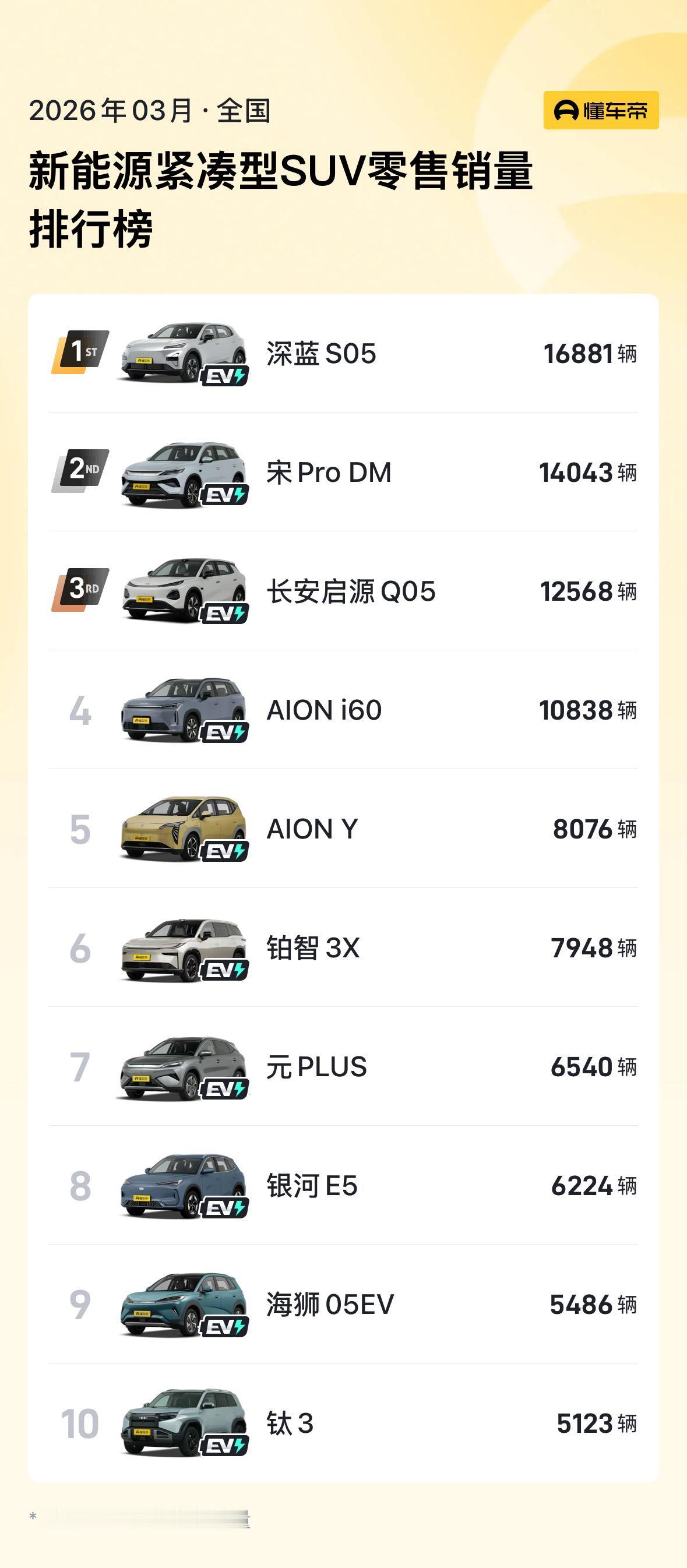 深蓝S05获3月新能源紧凑型SUV销量TOP1全球爆款，实力再认证15万内S