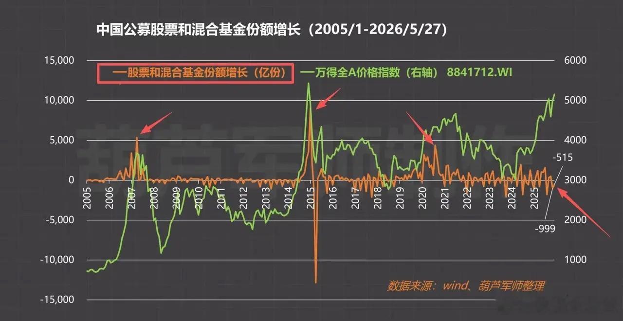 从公募基金增长份额来看，当前还未达到历史高点的风险区域。我们可以发现，无论是超级