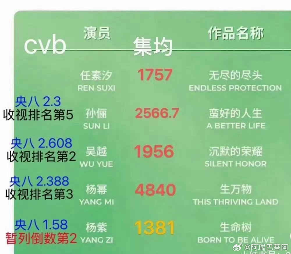 白玉兰水第一次见cvb收视倒数第二的全网双扑的剧拿下奖项的！不过这不是重点
