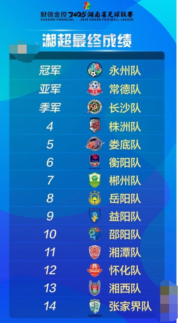 首届湘超最终排名！说一个冷知识:排名末位的张家界曾经跟冠军永州队打平过，所以张家