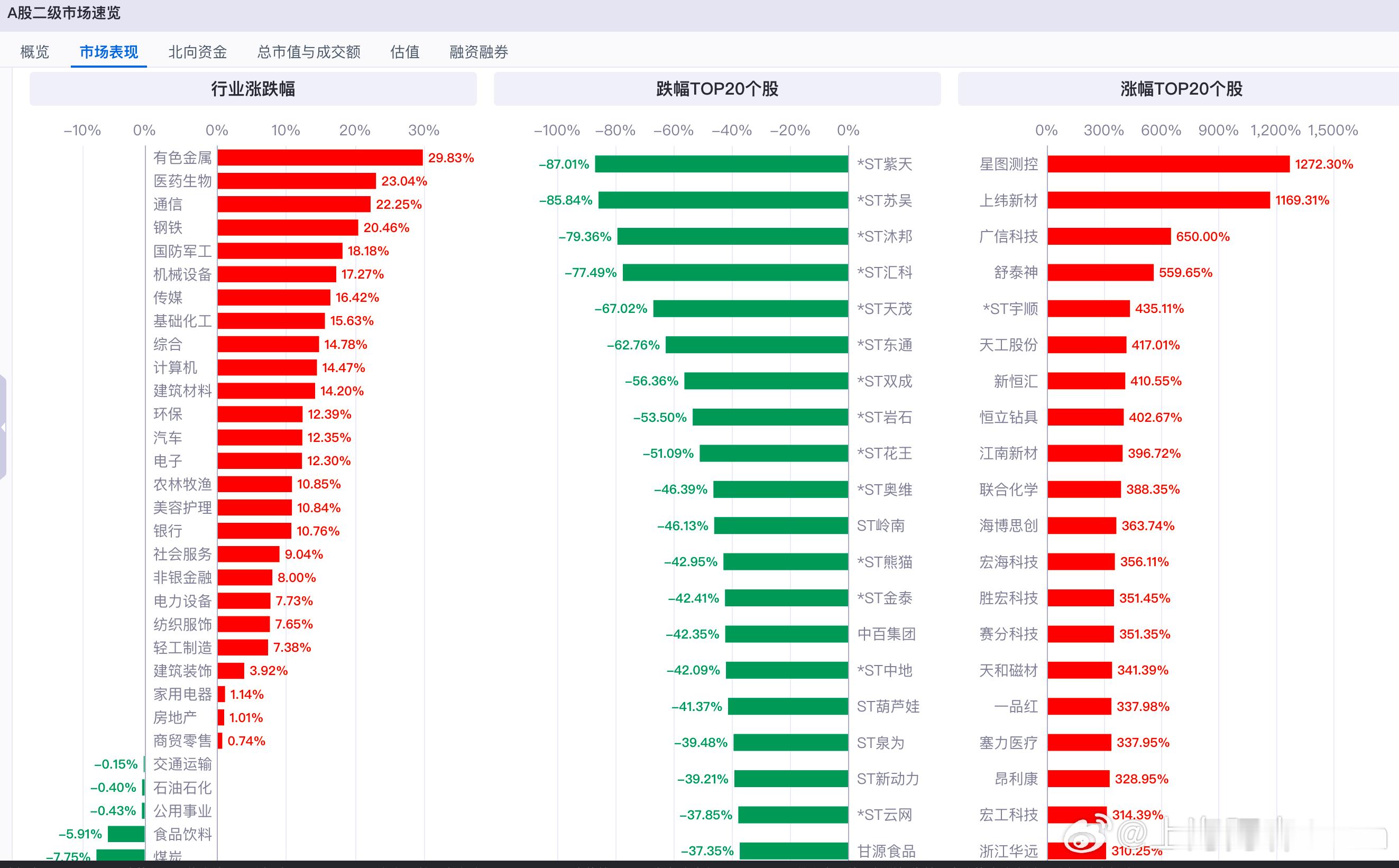 2025年至今各行业涨跌幅表现，个股涨跌幅前20名，看有没有你买过的牛股！​​