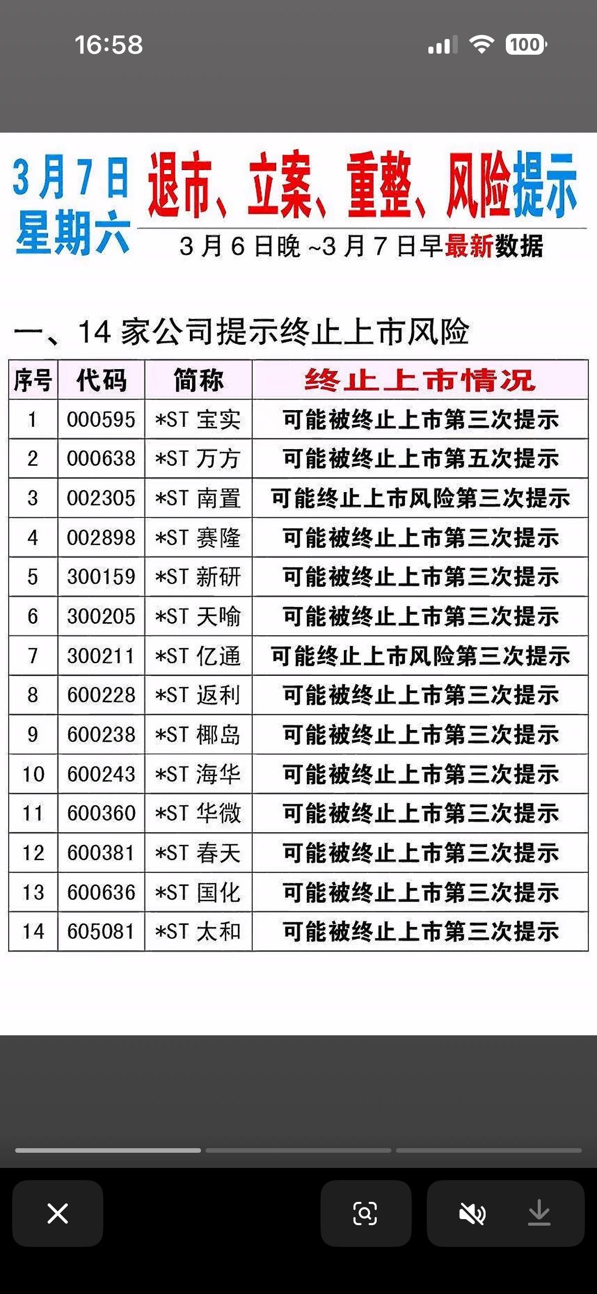 📢3月7日退市预警！14家公司被提示终止上市风险，注意投资风险！多家ST