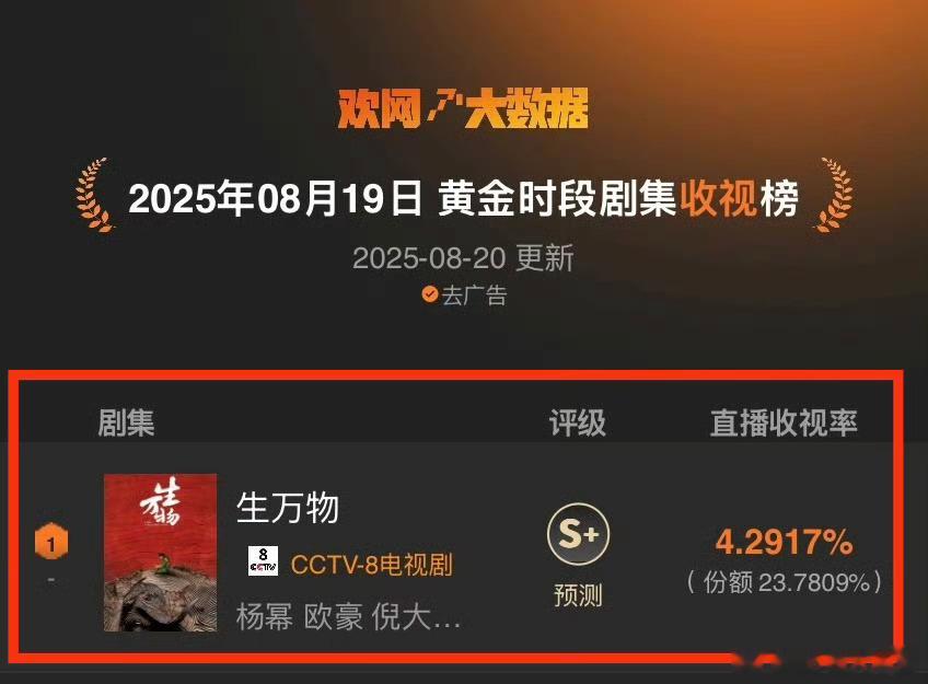 《生万物》8月19日播出数据——1骑绝尘的TOP1欢网收视率TOP1——4.29