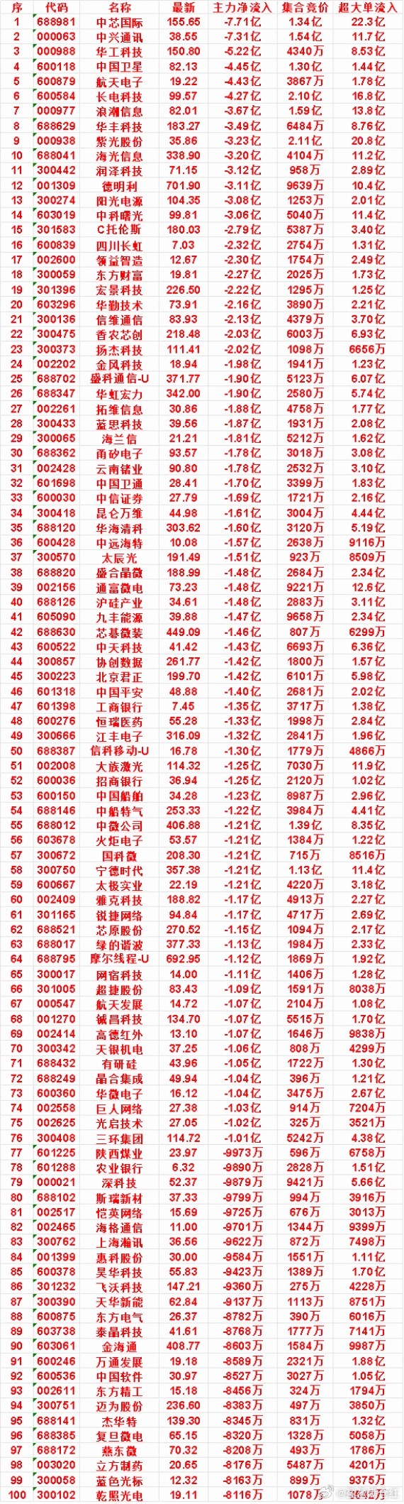 7月14日开盘45分钟，主力“卖出的”50名单！华勤技术：最新价73.91，