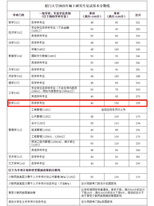 厦门大学2025考研复试分数线!